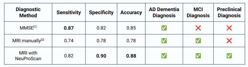 Comparative performance